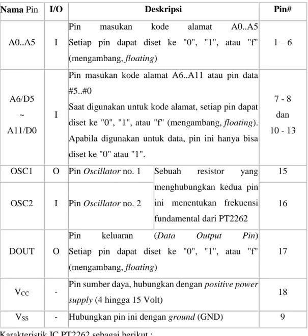 Tabel 2.1 Deskripsi IC PT2262 