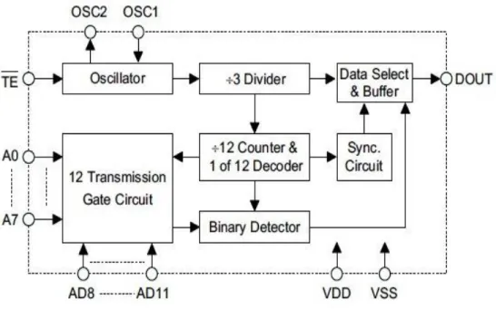 Gambar 2.10 Blok Diagram Encoder IC PT2262 