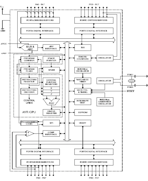 Gambar 2.3 Blog Diagram Mikrokontroler ATMega8535 