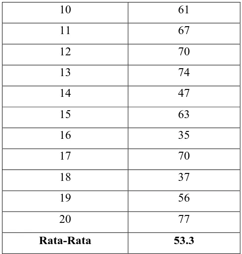 Tabel 5.1 Data Nilai Hasil Awal Menulis Siswa 