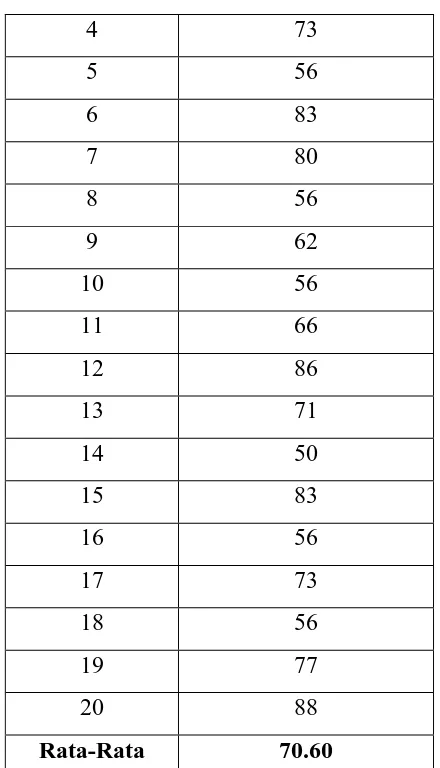 Tabel 5.2 Data Nilai Menulis Siswa Setelah Penerapan Metode 