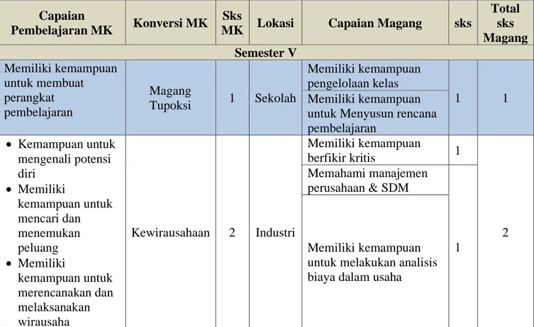 TABEL 1. KONVERSI CAPAIAN PEMBELAJARAN MAGANG   PRODI PENDIDIKAN BAHASA DAN SASTRA INDONESIA 