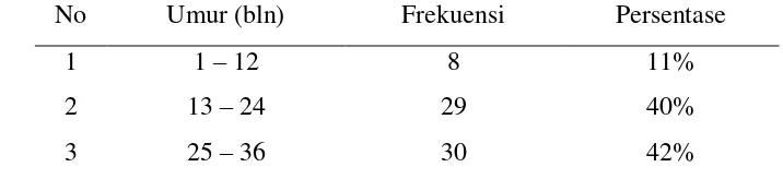 Tabel 3. Distribusi Frekuensi Responden Berdasarkan Pekerjaan 