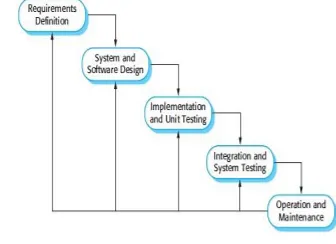 Gambar 1. Waterfall Model 