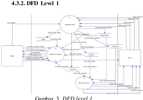 Gambar 3. DFD level 1 