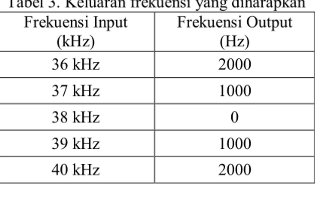 Tabel 3. Keluaran frekuensi yang diharapkan  Frekuensi Input  (kHz)  Frekuensi Output (Hz)  36 kHz  2000  37 kHz  1000  38 kHz  0  39 kHz  1000  40 kHz  2000 