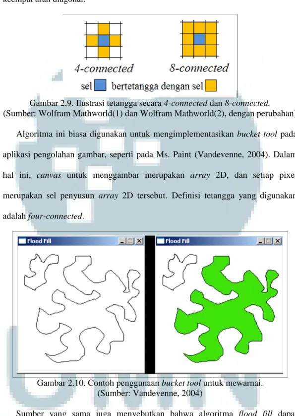 Gambar 2.9. Ilustrasi tetangga secara 4-connected dan 8-connected.   (Sumber: Wolfram Mathworld(1) dan Wolfram Mathworld(2), dengan perubahan) 