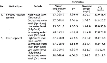 Table 2. Range of vatues of water quatity parameter in Lubuk Lampam ftoodptain