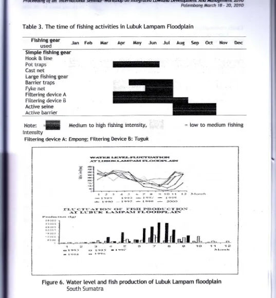 Figure 6. Water levet and fish production of l-ubuk Lampam ftoodptain