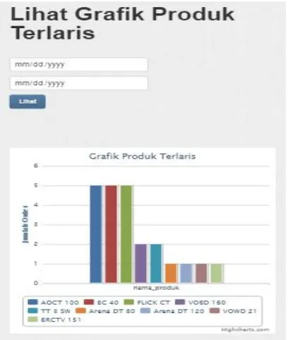 Gambar 14. Interface Grafik Produk Terlaris 