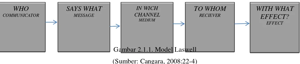 Gambar 2.1.1. Model Laswell 