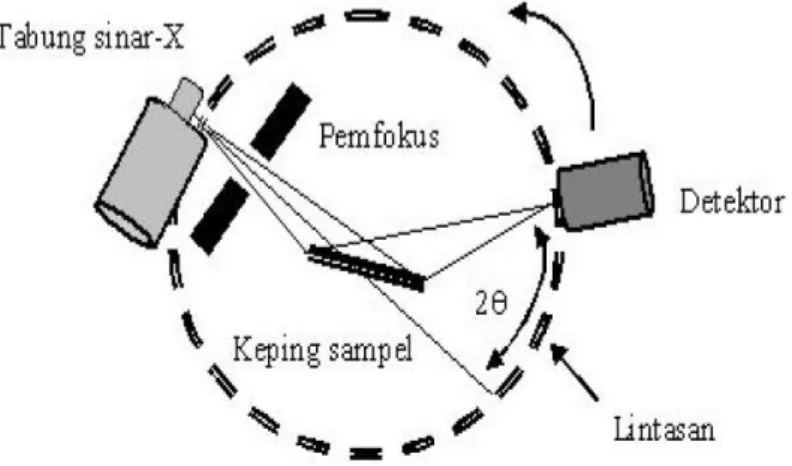 Gambar 2.3 Prinsip Kerja X-Ray Diffraction (XRD)  (Sumber: Beiser, 1992) 