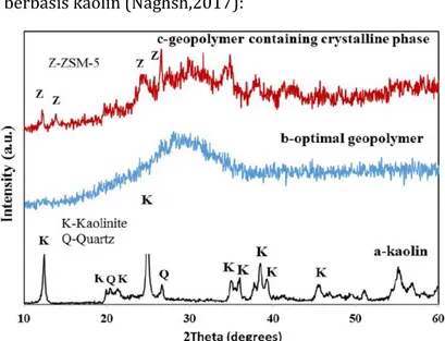 Gambar 2.4 Difraktogram Geopolimer berbasis Kaolin  (Sumber: Naghsh, 2017) 