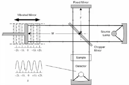 Gambar 2.5 Skema Optik FTIR (Sumber: Sandra, 2009)  Prinsip kerja instrumen FTIR, yaitu sampel discan,  ini  berarti  sinar  infra  red  akan  dilewatkan  ke  sampel