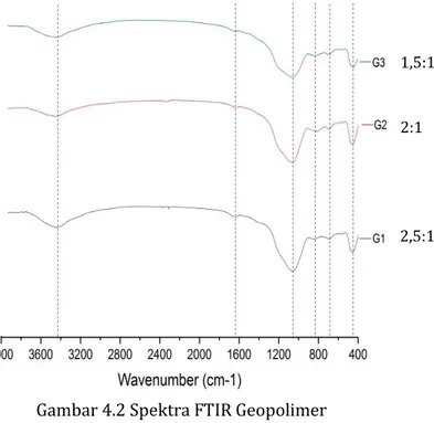 Gambar 4.2 Spektra FTIR Geopolimer 