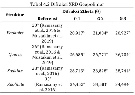 Tabel 4.2 Difraksi XRD Geopolimer  Struktur  Difraksi 2theta ()  