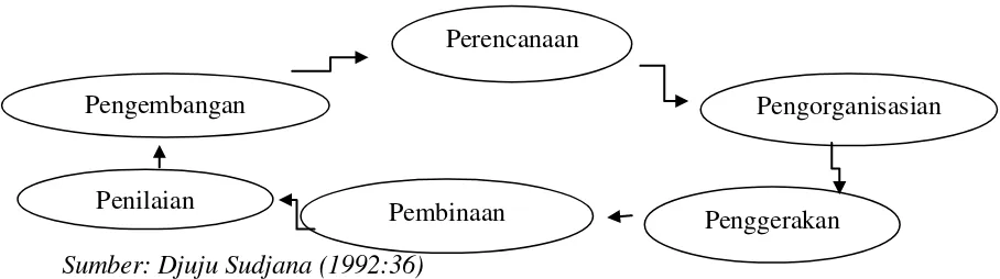 Gambar 2.2 Model Rangkaian Fungsi Manajemen Pendidikan Luar Sekolah 