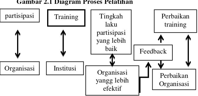 Gambar 2.1 Diagram Proses Pelatihan 
