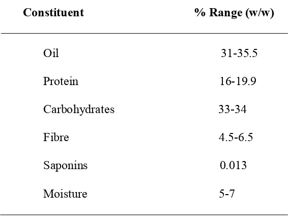 Table 2 : The general chemical composition of Nigella sativa seeds Constituent 