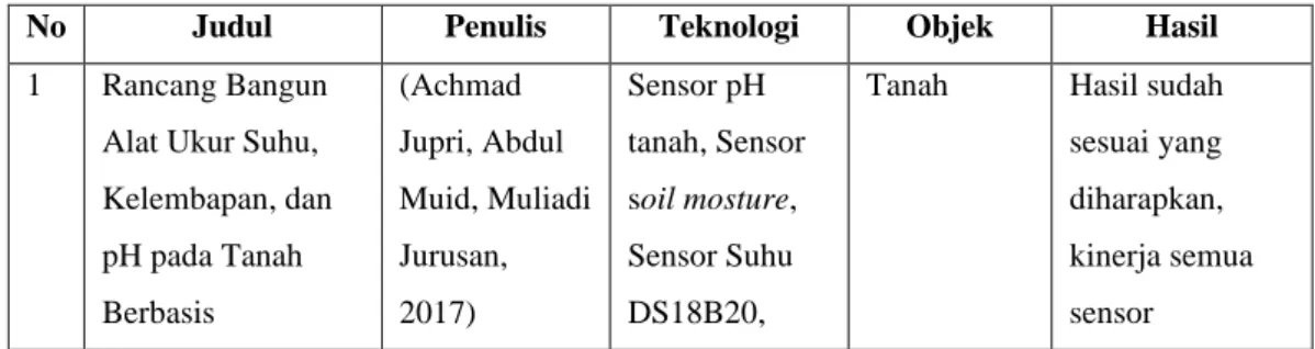 Tabel 2.1 Tinjauan Literatur 
