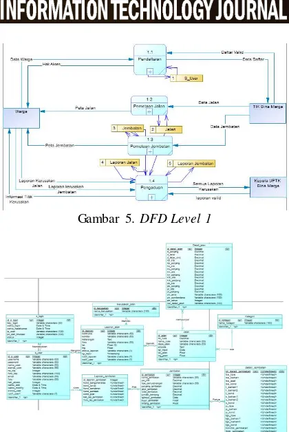 Gambar 5. DFD Level 1 