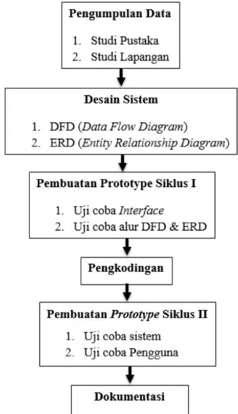 Gambar 1. Diagram Metode Prototype 