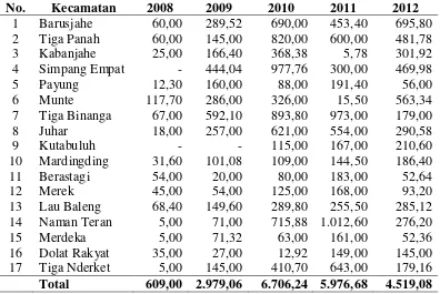 Tabel 1.1. Data penggunaan pupuk organik di Kabupaten Karo pada tahun 
