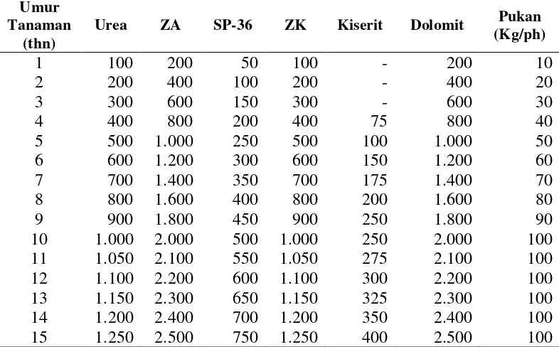 Tabel 2.1. Jenis dan jumlah untuk kebutuhan pupuk tanaman Jeruk  