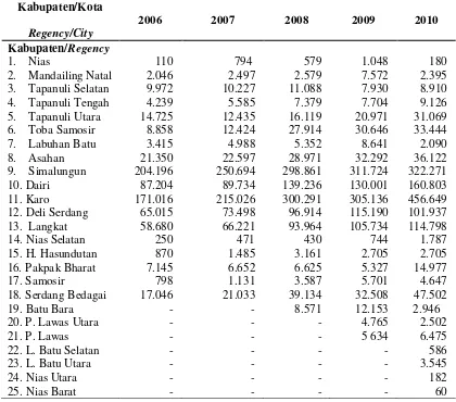 Tabel 3.1.  Produksi jeruk menurut kabupaten/kota tahun 2010 dalam 