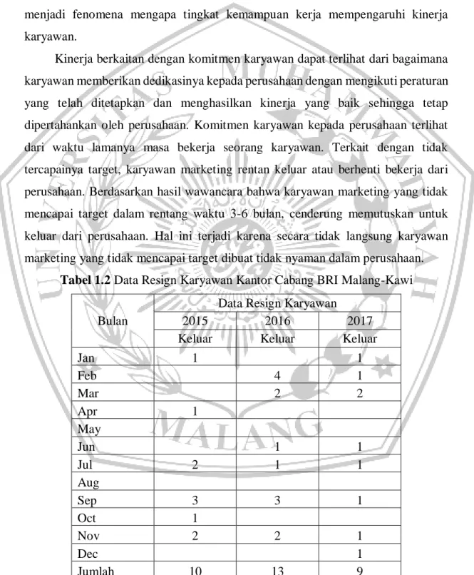 Tabel 1.2 Data Resign Karyawan Kantor Cabang BRI Malang-Kawi 