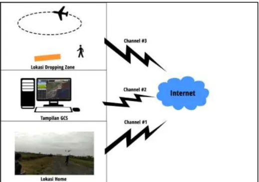 Gambar B.2. Tiga sistem pengiriman video dari Peserta ke Juri KRTI- KRTI-2021 