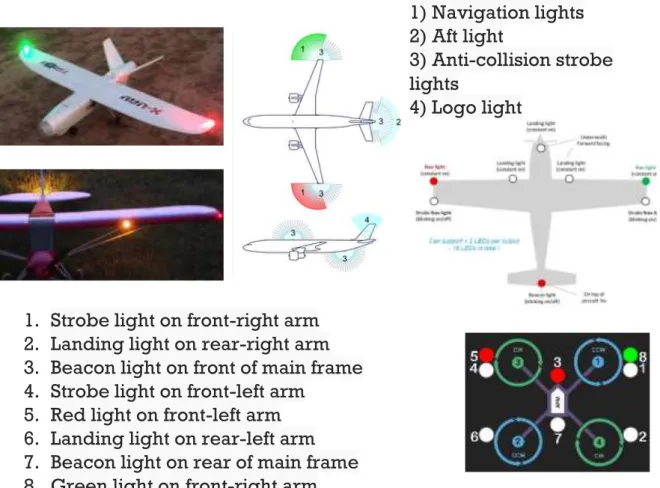 Gambar 2.1. Kelengkapan Lampu Indikator pada UAV 