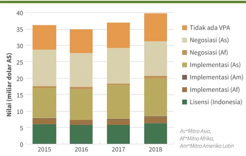 Gambar 1: Perdagangan produk kayu tropis global, berdasarkan status FLEGT VPA, 2015 sampai 2018