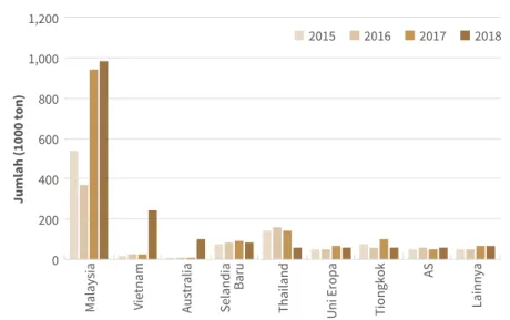 Gambar 4: Jumlah impor kayu Indonesia (HS 44), berdasarkan negara  pemasok – tahun  2015-2018