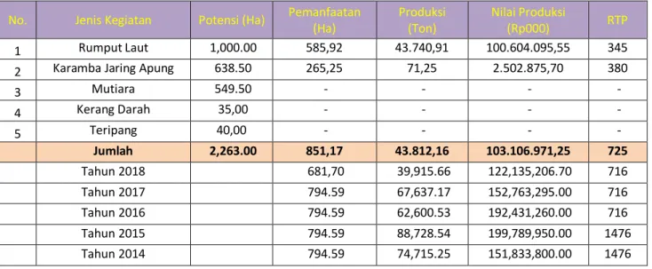 Tabel 8.  Potensi, Pemanfaatan dan Produksi Kegiatan Budidaya Laut di Kab. Lombok Tengah Tahun 2019 