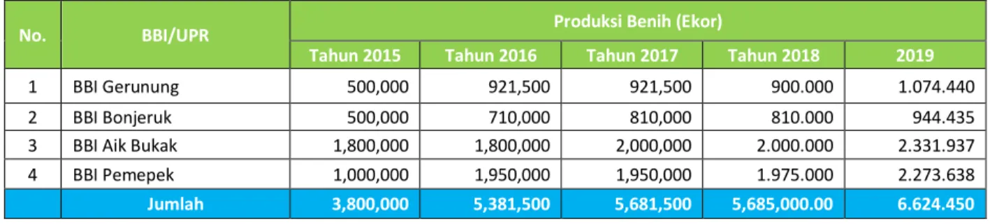 Tabel 12. Perkembangan Produksi Benih pada Balai Benih Ikan (BBI) di Kabupaten Lombok Tengah 