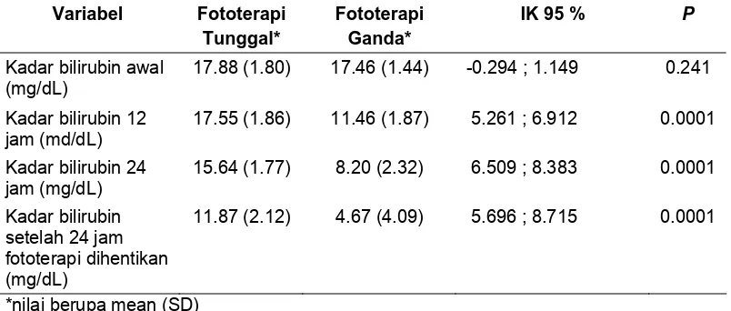 Tabel 4. 2. Distribusi rata-rata kadar bilirubin serum pada fototerapi tunggal dan fototerapi ganda 