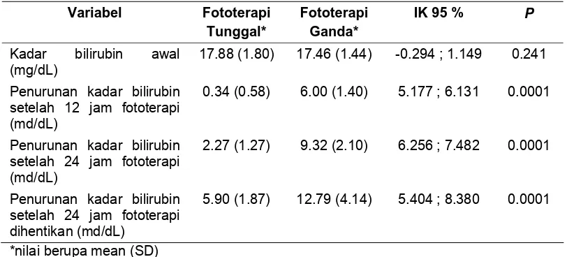 Tabel 4.3. Penurunan  kadar  bilirubin  serum  selama fototerapi dan setelah 