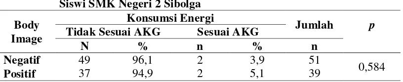 Tabel 4.13 Tabulasi Silang Antara Konsumsi Energi dengan Body Image 