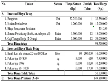 Tabel 1. Biaya tetap dan biaya tidak tetap pendederan  benih ikan lele per Tahun 