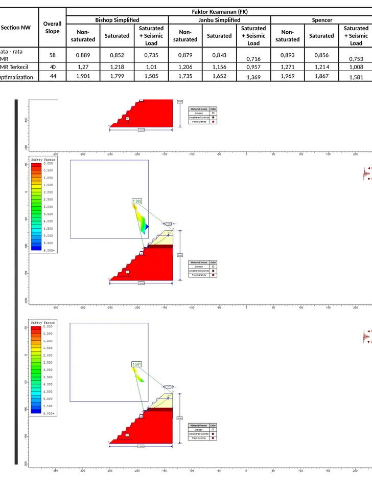 Gambar 5.  Rekapitulasi data RMR dan SMR pada Section NE terhadap kedalaman Gambar 6. Model design optimalization lereng dengan menggunakan metode bishop