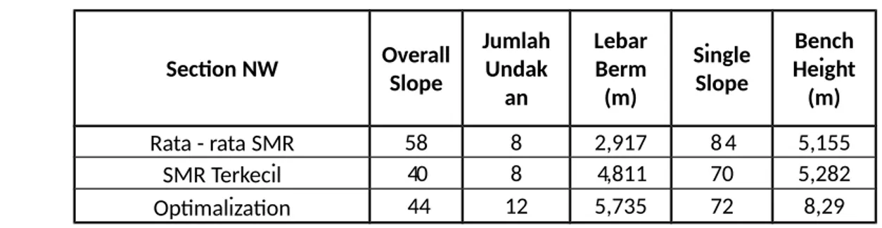 Tabel   5   dan   6   memberikan   gambaran   bahwa semakin   besar   nilai   sudut  overall   slope  yang dibentuk maka semakin kecil nilai FK yang akan didapatkan (Swana, 2012)