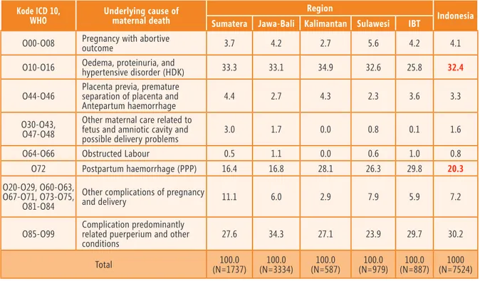 Tabel 3. Kode diagnosa dan proporsi penyebab kematian ibu di antara 5 region  berdasarkan ICD 10 WHO (Data SP2010)