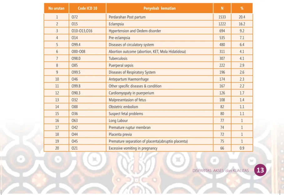 Tabel 10. 20 Penyebab Tertinggi Kematian Ibu di Indonesia