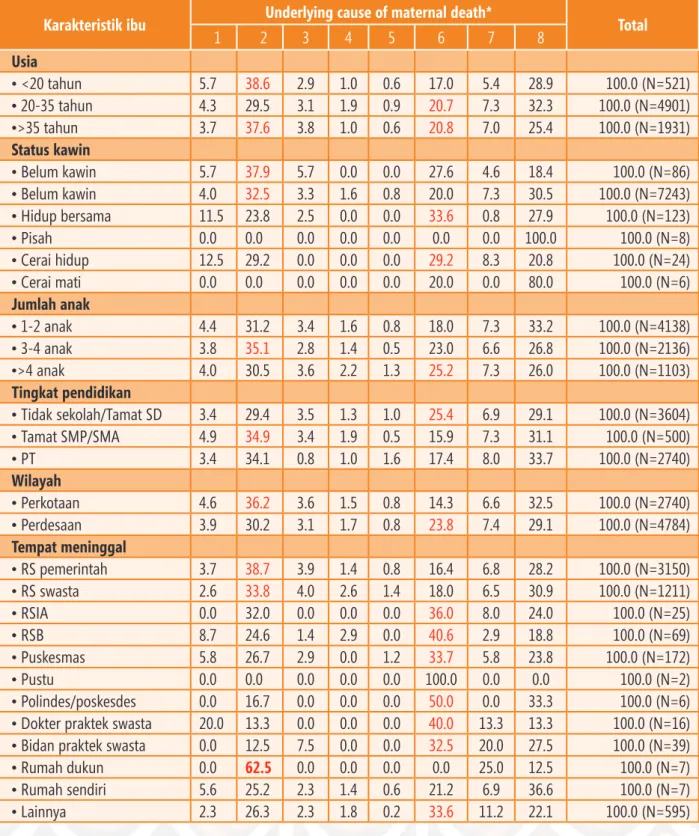 Tabel 11. Karakteristik ibu yang meninggal berdasarkan penyebab kematian (Data SP2010)