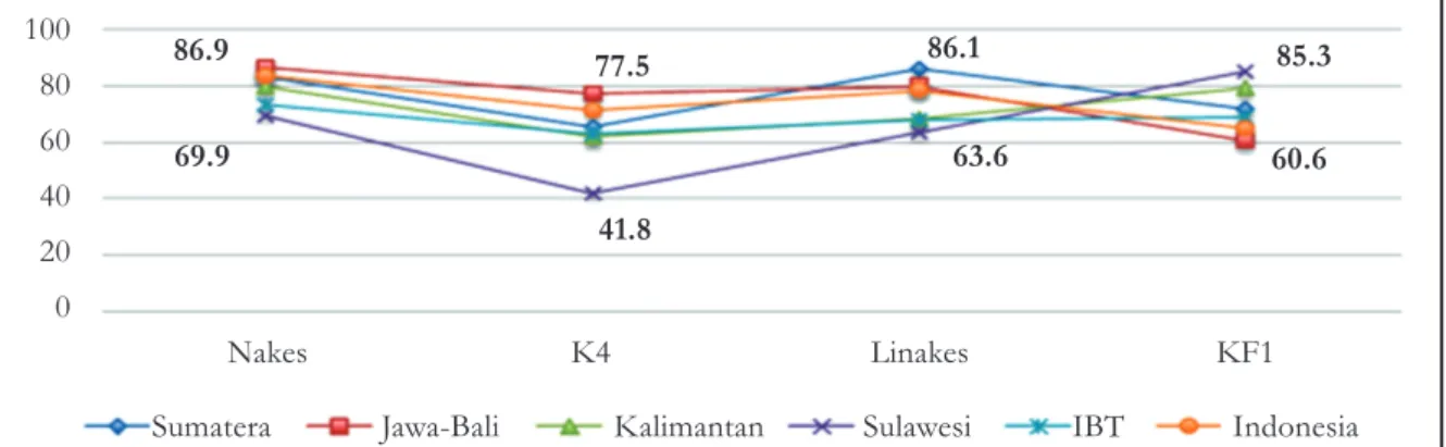 Tabel 13. Ratio kematian ibu (Data SP2010) dengan proporsi kinerja pelayanan pada ibu  dengan HDK di 5 region di Indonesia (Data Riskesdas 2010).*