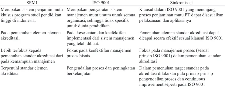 Tabel 1. Sinkronisasi SPMI dan ISO 9001