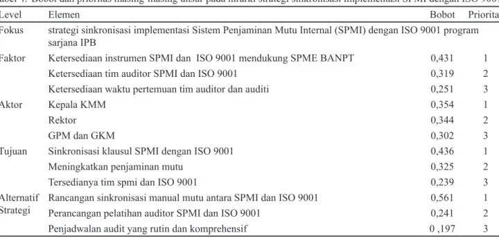 Tabel 4.  Bobot dan prioritas masing-masing unsur pada hirarki strategi sinkronisasi implementasi SPMI dengan ISO 9001 
