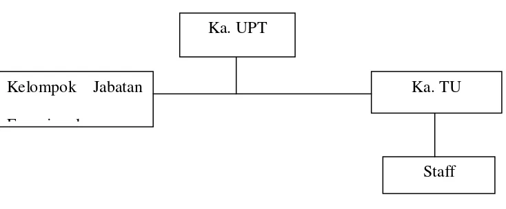 Gambar 4.1 Struktur UPT 