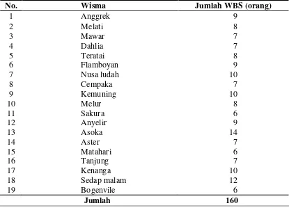 Tabel 4.1 Warga Binaan Sosial Lansia di UPT Pelayanan Sosial  Wilayah Binjai Medan Tahun 2013 